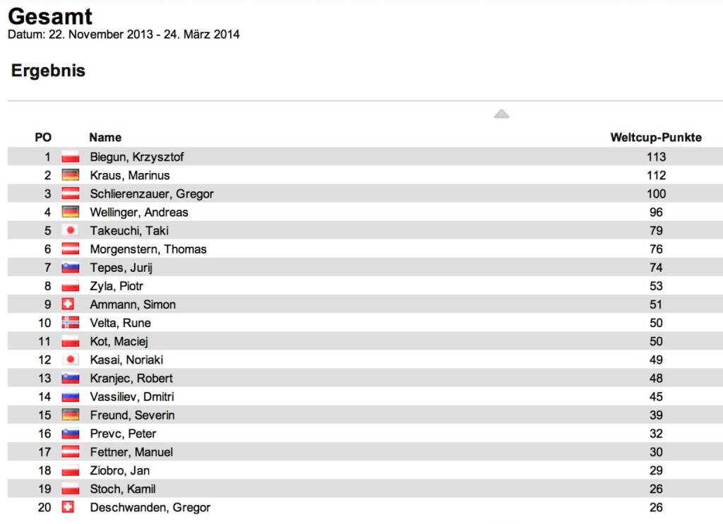 Die WintersportCharts 2013/2014, Schispringen Männer //