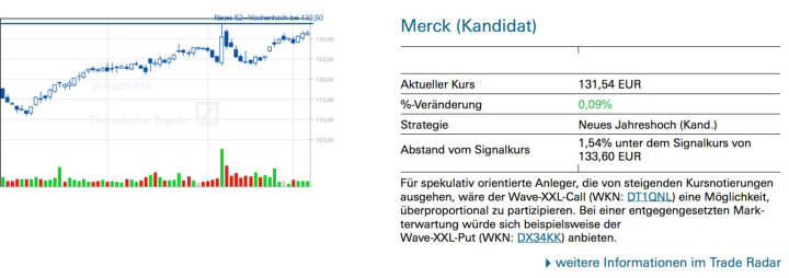 Merck (Kandidat): Für spekulativ orientierte Anleger, die von steigenden Kursnotierungen ausgehen, wäre der Wave-XXL-Call (WKN: DT1QNL) eine Möglichkeit, überproportional zu partizipieren. Bei einer entgegengesetzten Mark- terwartung würde sich beispielsweise der Wave-XXL-Put (WKN: DX34KK) anbieten.