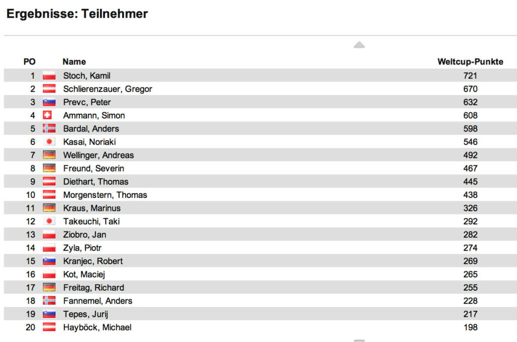 Die WintersportCharts 2013/2014, Schispringen Männer //