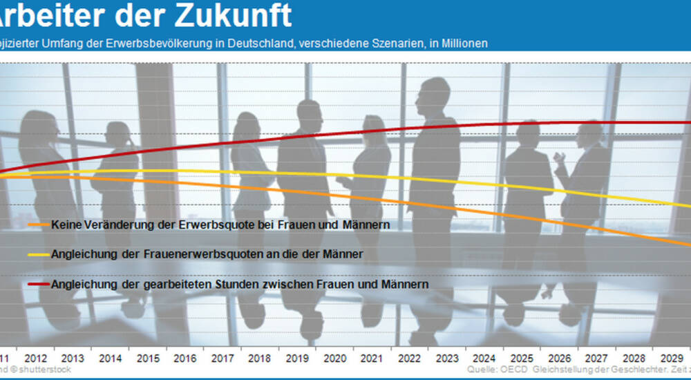 Ein Drittel Der Deutschen Wird Bis Bei Gleichbleibender