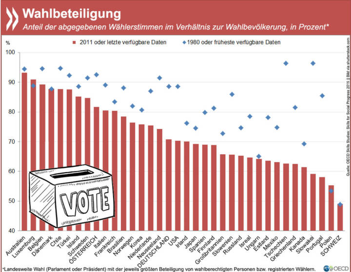 Keine Wahl: In fast allen OECD-Ländern ist die Wahlbeteiligung in den letzten Jahrzehnten 