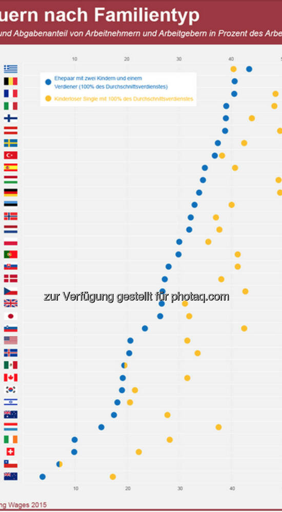 Familien mit Kindern werden in den meisten OECD Ländern steuerlich