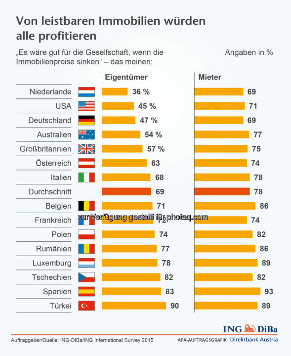 Leistbare Immobilien : Immobilienkauf immer schwieriger/weitere Preissteigerungen erwartet : Umfrage im Auftrag der ING-DiBa : ©ING-DiBa