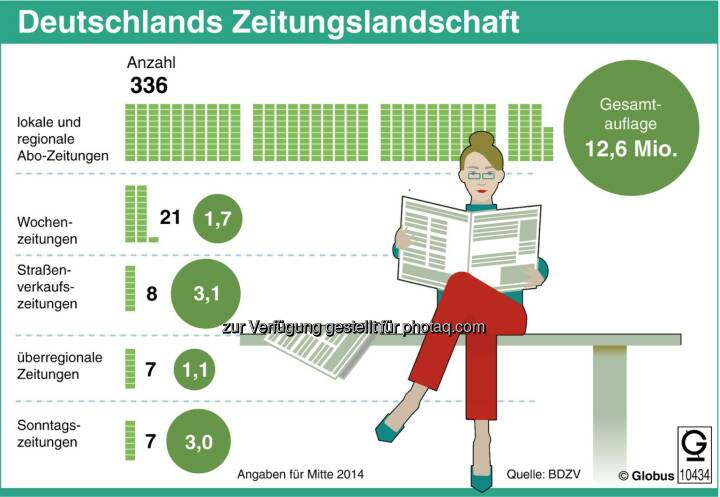 dpa-infografik : Grafik des Monats - Thema im Oktober: Zeitungen unter Druck : Fotocredit: dpa-infografik GmbH