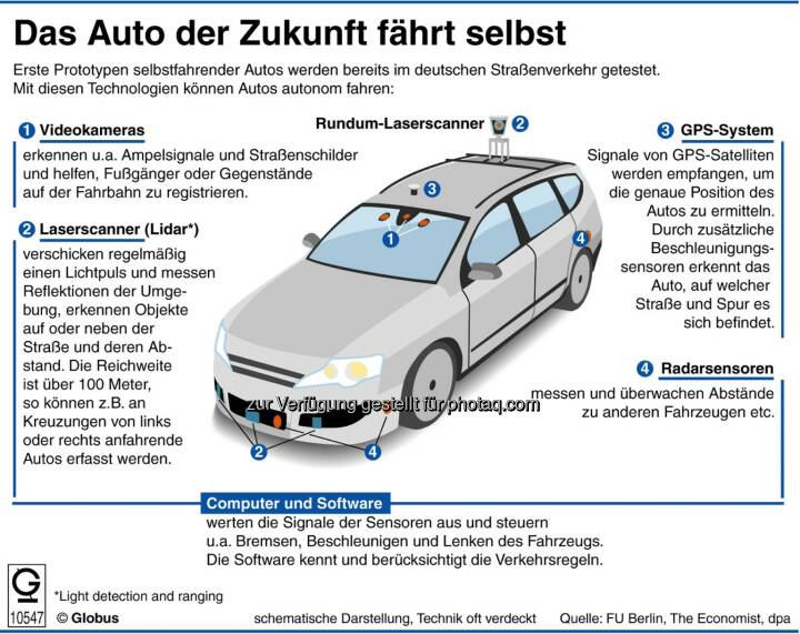 Grafik des Monats - Thema im November Das Auto der Zukunft fährt selbst : Um ein Auto autonom fahren lassen zu können, braucht es eine Vielzahl an Sensoren und Kameras. Diese erfassen ständig die Umgebung des Fahrzeugs und erkennen unter anderem Ampelsignale und Verkehrsschilder, aber auch Fußgänger oder Gegenstände auf der Fahrbahn : Fotocredit: dpa-infografik GmbH