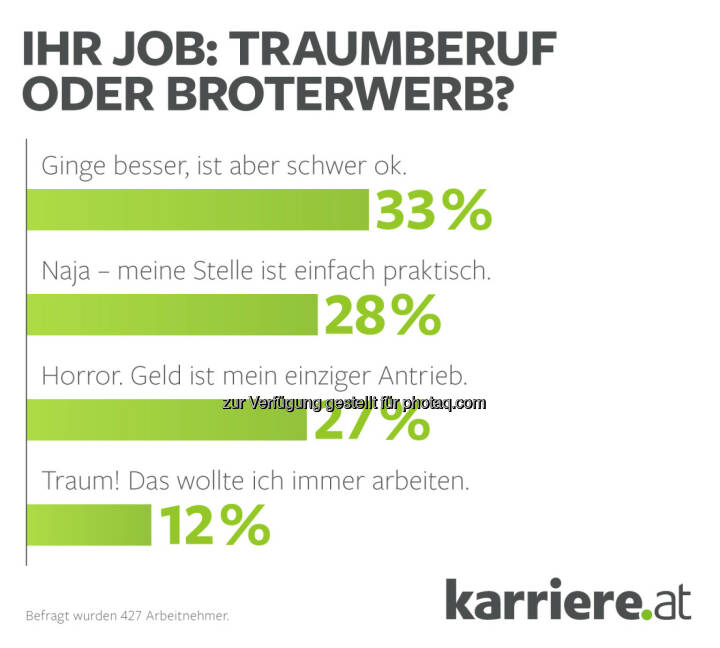 Ihr Job? Traumberuf oder Broterwerb : karriere.at Umfrage: Jeder vierte Arbeitnehmer sagt: „Geld ist mein einziger Antrieb!“: Fotocredit: karriere.at