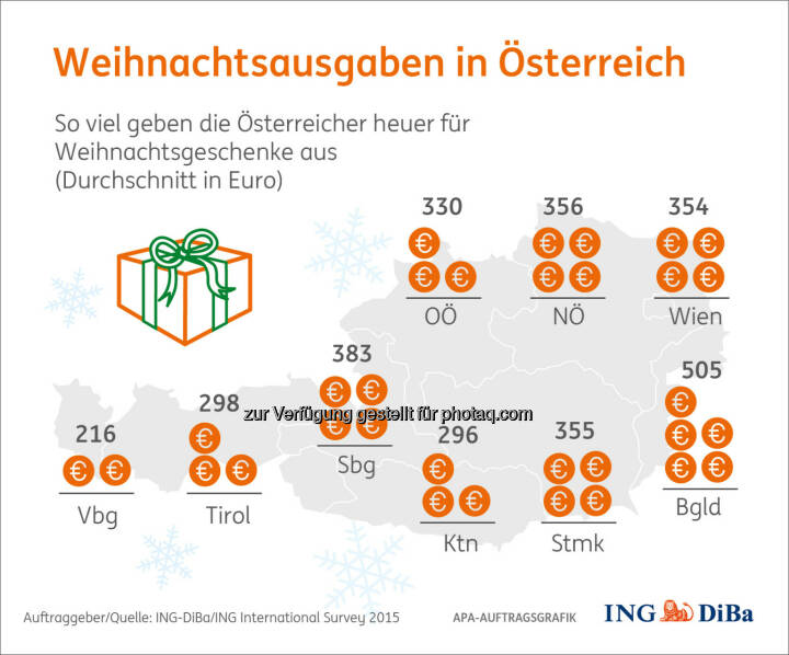 Weihnachtsausgaben im Ost-West-Gefälle : Weihnachtsumfrage im Auftrag der ING-DiBa : Am meisten geben die Burgenländer aus, sparsamer hingegen fallen Weihnachten in Tirol und Vorarlberg aus : Auch steigen die Weihnachtsausgaben kontinuierlich mit dem Alter :So gibt die Gruppe der 18- bis 24-Jährigen 215 Euro aus, die Gruppe 55+ hingegen 432 Euro : Fotocredit: ING-DiBa/ING International Survey 2015