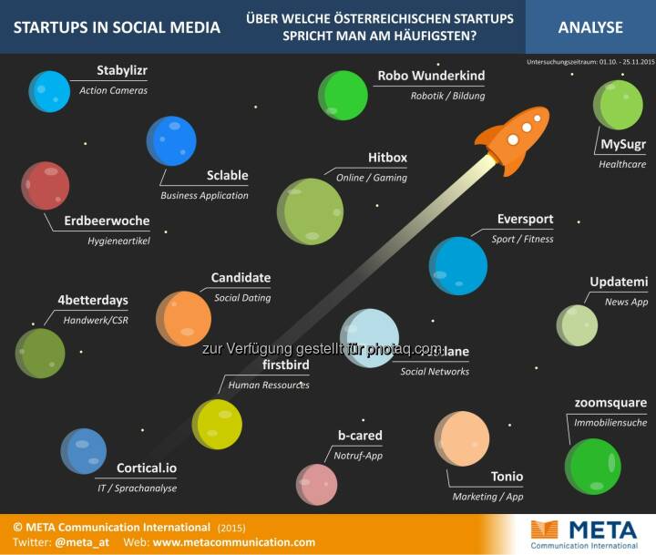 Startups in Social Media : Medienanalyse: Erfolg von Startups steht und fällt mit öffentlicher Aufmerksamkeit : Social Media als neue Chance, Zielgruppen und UnterstützerInnen gezielt anzusprechen : Fotocredit: Meta Communication International/Freissler