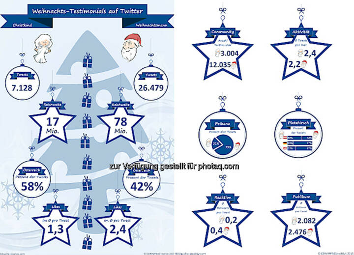 Weihnachtsmann vs. Christkind Überblick : Twitter : Weihnachtsmann lässt Christkind alt aussehen : Der Weihnachtsmann hat eine größere und einflussreichere Fan-Gemeinde auf Twitter als das Christkind. Nur in Österreich sieht es anders aus, zeigt eine Analyse des Commpass Instituts : Fotocredit: Commpass Institut