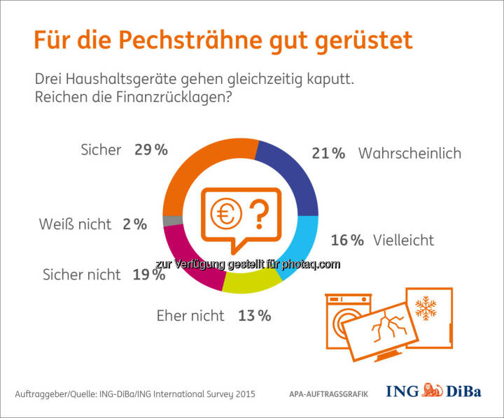 Ein Unglück kommt selten allein : Was wäre, wenn im neuen Jahr drei wesentliche Haushaltsgeräte praktisch gleichzeitig kaputt gehen? Die Hälfte rechnet damit, dass der Finanzpolster diesen Engpass abfedert : © ING-DiBa/ING International Survey 2015