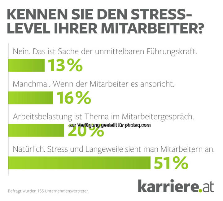 Grafik Stresslevel Unternehmensvertreter 2016 : Fotocredit: karriere.at/Ecker