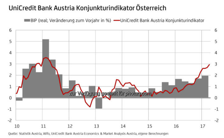 UniCredit Bank Austria Konjunkturindikator Österreich (Fotocredit: UniCredit Bank Austria)