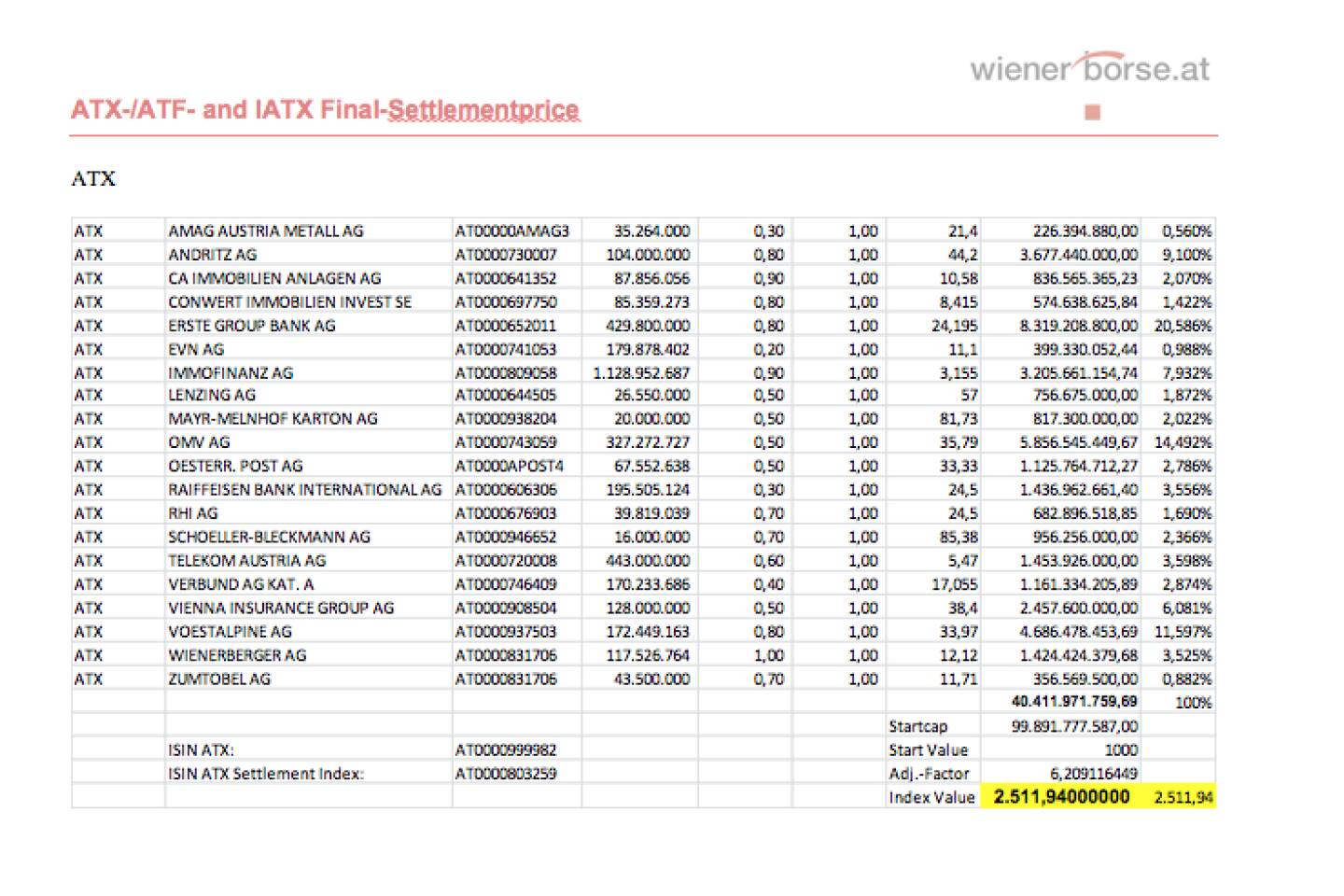 ATX-Settlement September 2013 bei 2511,94 (c) Wiener Börse