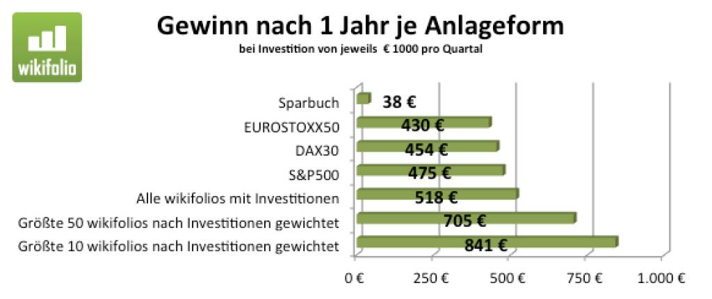 Outperformance by Social Trading, siehe Text von wikifolio-Chef Andreas Kern unter http://www.christian-drastil.com/2013/09/26/grafik_social_trading_bringt_outperformance (26.09.2013)