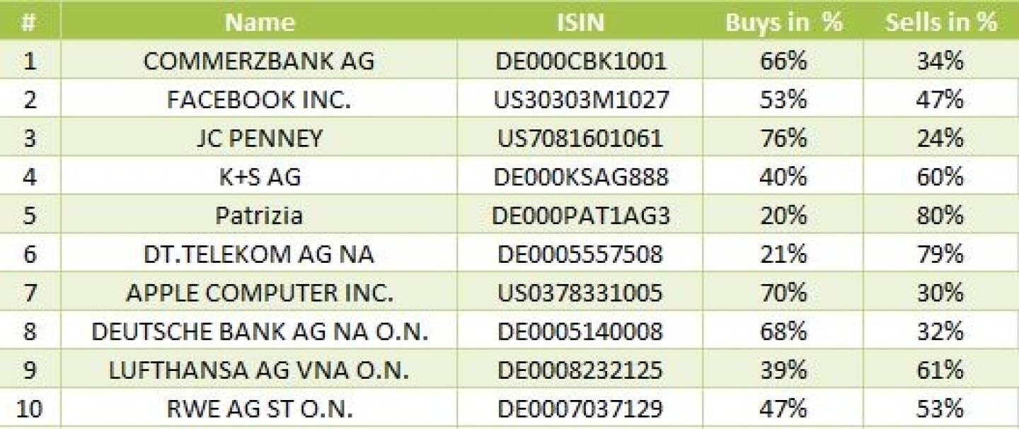 wikifolio-View 26.9: Die Gesamtübersicht mit Commerzbank meistgehandelt