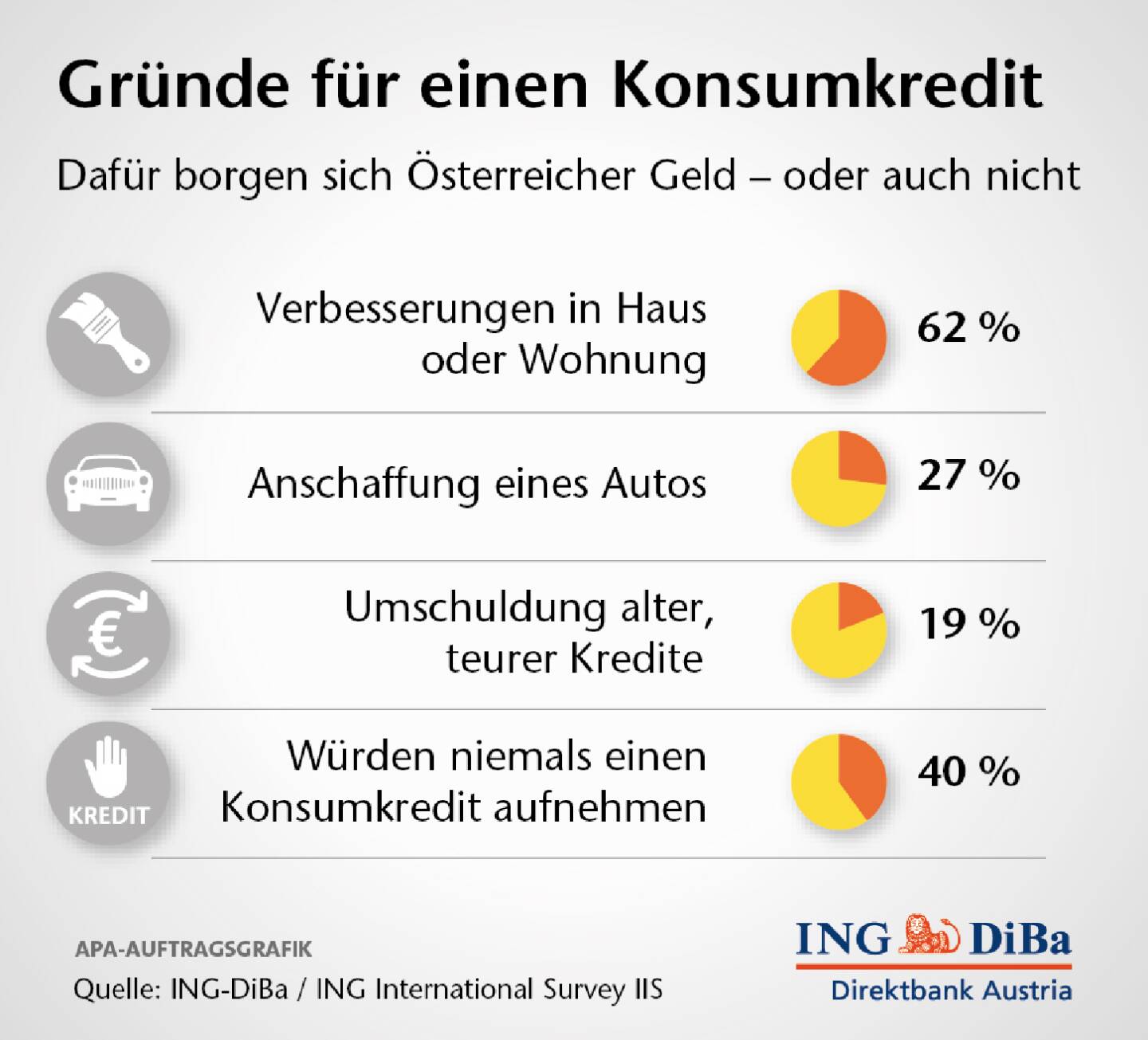 Österreicher sind Fixzinsfans:  47% der Österreicher zeigen großes Interesse an Fixzinskrediten. Sie möchten sich die derzeit geltenden niedrigen Zinsen über die gesamte Laufzeit sichern, so die Ergebnisse der Ipsos-Umfrage der ING-DiBa 
