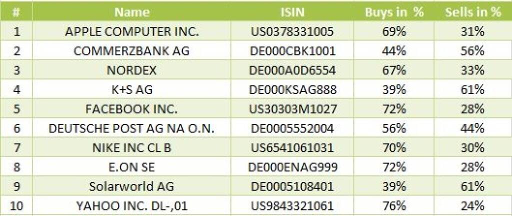 wikifolio-View 26.9: Die Gesamtübersicht mit Apple meistgehandelt (27.09.2013) 