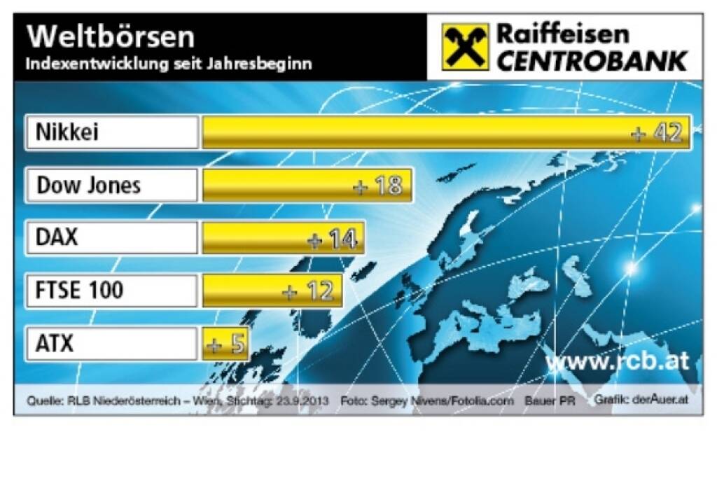 Börsegrafik der Woche: Nikkei, Dow Jones, DAX, FTSE, ATX - Deutsche Aktien year-to-date (c) derAuer Grafik Buch Web (30.09.2013)