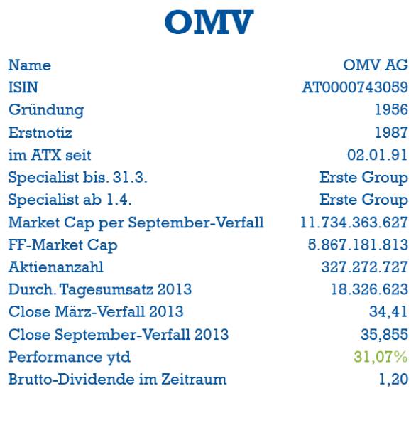 OMV: ISIN, Gründung, Erstnotiz, ATX-Start, Specialist, Market Cap, Handelsvolumen, Dividende (05.10.2013) 