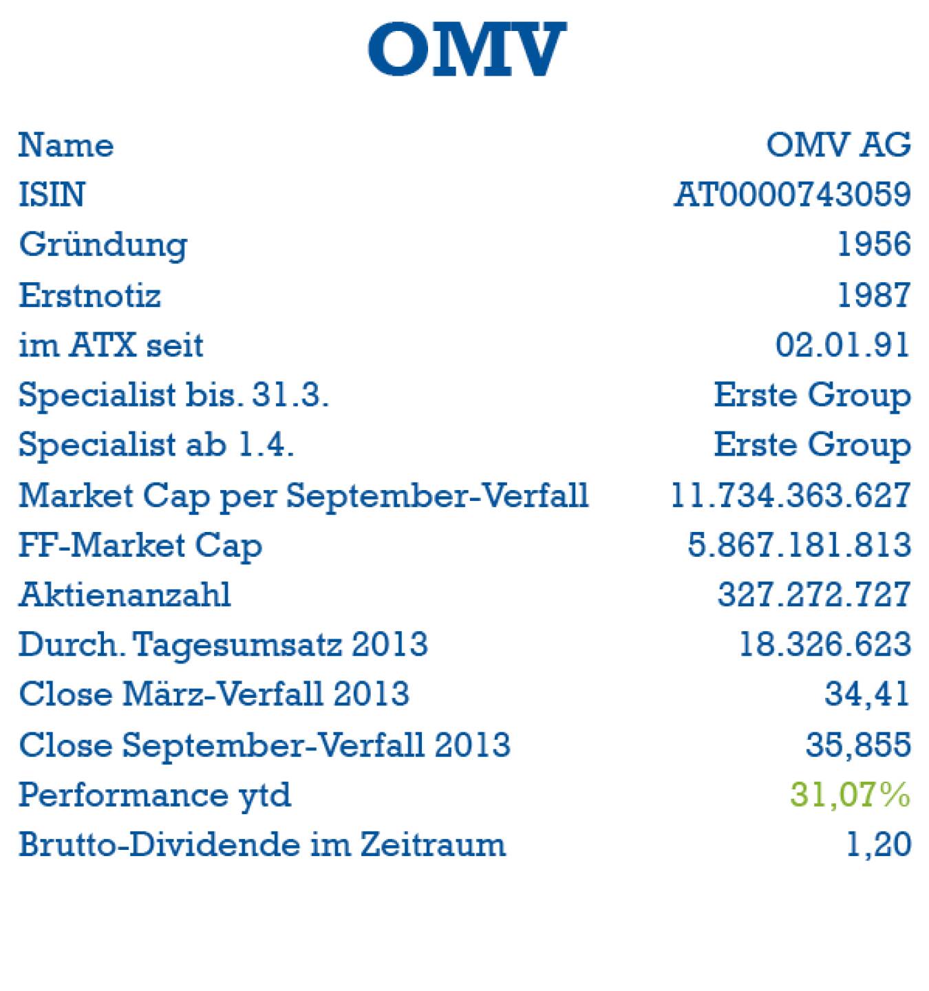 OMV: ISIN, Gründung, Erstnotiz, ATX-Start, Specialist, Market Cap, Handelsvolumen, Dividende