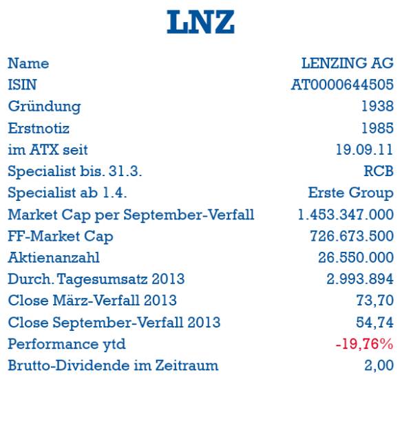 Lenzing: ISIN, Gründung, Erstnotiz, ATX-Start, Specialist, Market Cap, Handelsvolumen, Dividende (05.10.2013) 