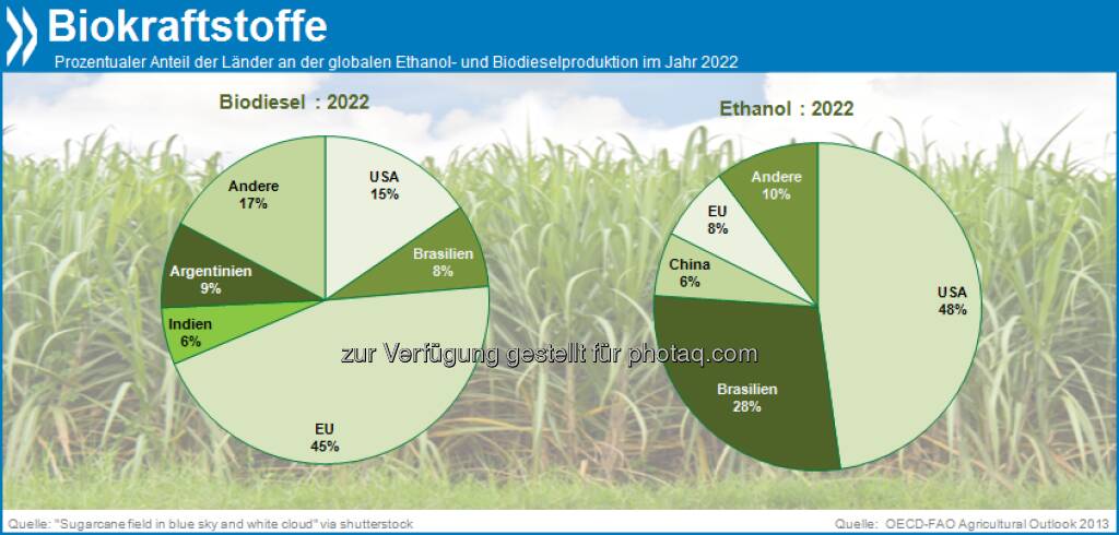 Schön grün? In zehn Jahren werden die EU und die USA fast die Hälfte aller Biokraftstoffe produzieren. Die gesamte Herstellung benötigt dann etwa 29 Prozent der globalen Zuckerrohrproduktion, 15 Prozent aller pflanzlichen Öle und 12 Prozent aller Hülsenfrüchte weltweit.

Mehr unter http://bit.ly/18NUbKD (OECD-FAO Agricultural Outlook 2013, S.46), © OECD (06.10.2013) 