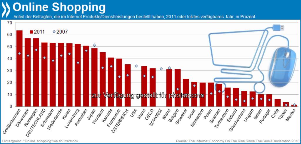 Frisch aus dem Netz: Online-Shopping ist OECD-weit auf dem Vormarsch. Zwischen 2007 und 2011 stieg die Anzahl der e-Käufer um sieben Prozent. In Deutschland ist diese Einkaufsform mit am stärksten verbreitet.

Mehr unter http://bit.ly/18JM4Nh (The Internet Economy on the Rise 2013, S.122), © OECD (06.10.2013) 