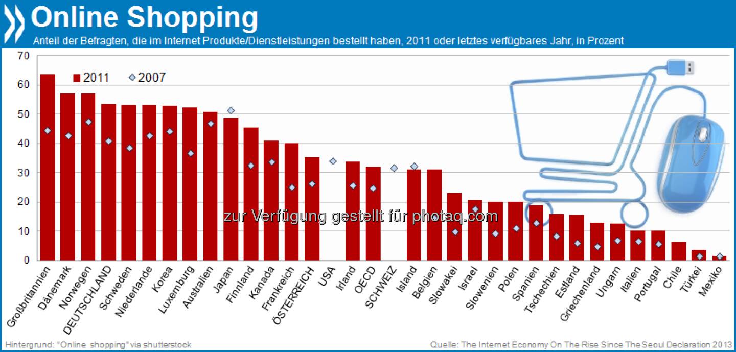 Frisch aus dem Netz: Online-Shopping ist OECD-weit auf dem Vormarsch. Zwischen 2007 und 2011 stieg die Anzahl der e-Käufer um sieben Prozent. In Deutschland ist diese Einkaufsform mit am stärksten verbreitet.

Mehr unter http://bit.ly/18JM4Nh (The Internet Economy on the Rise 2013, S.122)