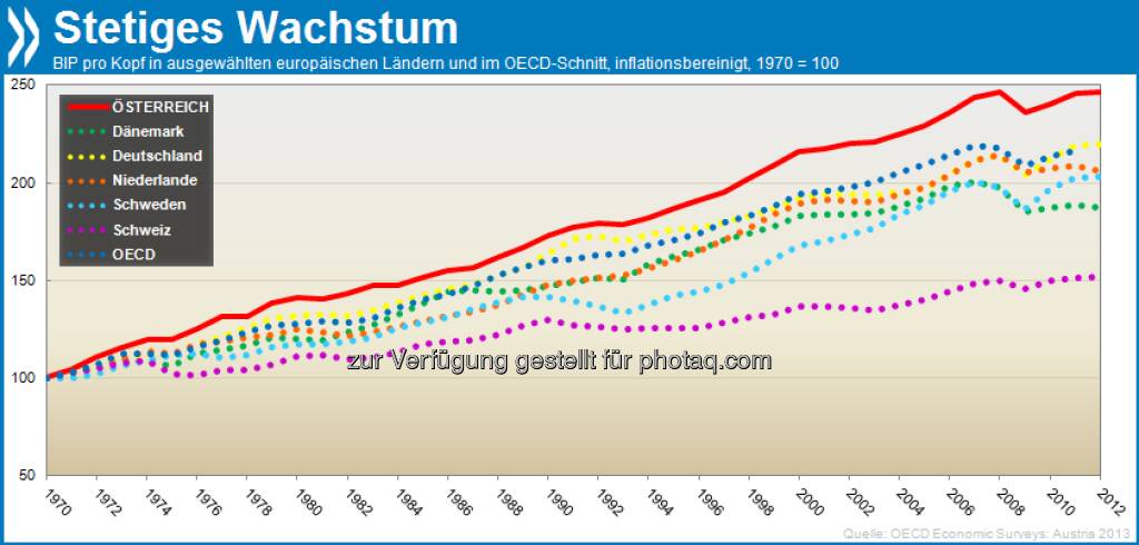 Stabile Erfolge: In Österreich ist das Bruttoinlandsprodukt pro Kopf seit 1970 im Schnitt um satte 2,25 Prozent pro Jahr gewachsen - schneller als in vergleichbaren Ländern Mittel- und Nordeuropas.

Mehr unter http://bit.ly/16CUoCG (OECD Economic Surveys: Austria 2013, S.55ff.), © OECD (06.10.2013) 