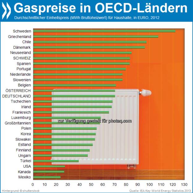 Heizung schon an? Am niedrigsten sind die Gaspreise in der OECD in Mexiko, Kanada und den USA. Griechen und Schweden müssen für warme Füße etwa fünf Mal so viel hinblättern.

Mehr Daten unter: http://bit.ly/1h7NyUC, © OECD (06.10.2013) 