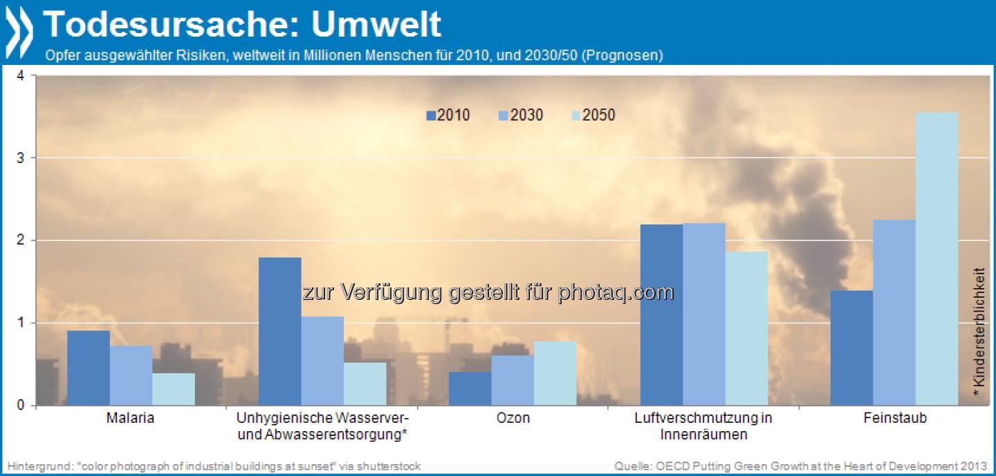 Deadly Environment: An verschmutztem Wasser sterben heute etwa 1,8 Millionen Menschen im Jahr. Bis 2050 dürfte diese Zahl auf 500.000 sinken. Dafür wird sich die Zahl der Feinstaub-Opfer bis 2050 mehr als verdoppeln: auf 3,6 Millionen Menschen im Jahr.

Mehr unter: http://bit.ly/173dgbf (Putting Green Growth at the Heart of Development, S.37 ff)