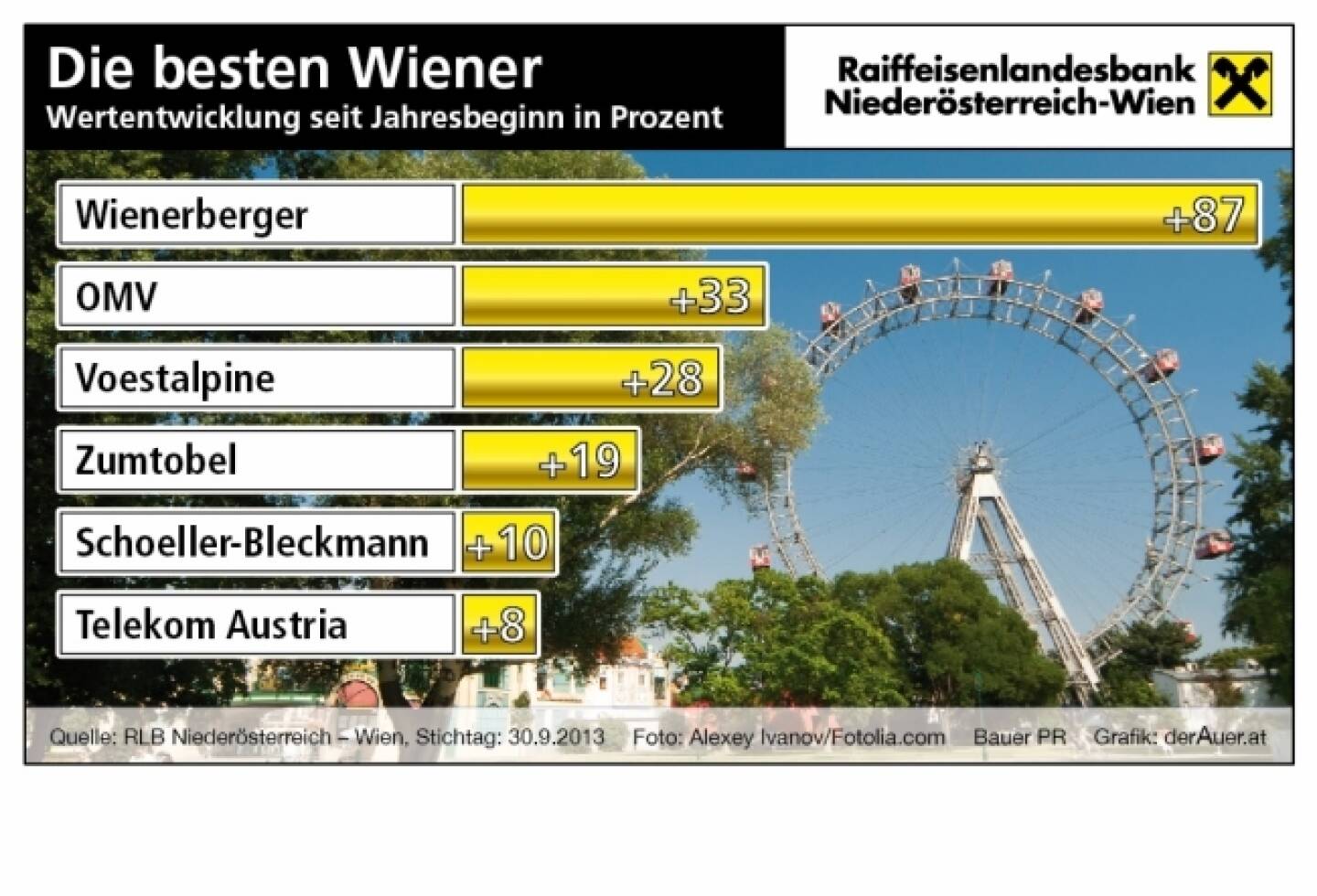 Die besten Wiener Aktien seit Jahresbeginn in Prozent: Wienerberger, OMV, voestalpine, Zumtobel, SBO, Telekom Austria (c) derAuer Grafik Buch Web (08.06.2013)