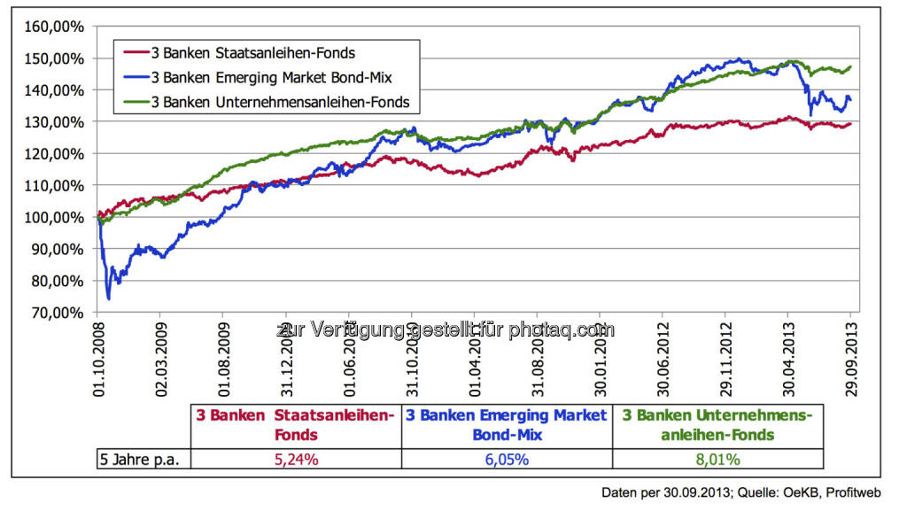 5 Jahre nach der Lehman-Pleite: Assetklasse Anleihen – Unsere Fonds:
Unternehmensanleihen mit ausgezeichneter Entwicklung; vielkritisierte Staatsanleihen solide; Emerging-Markets- Anleihen trotz Crash im 4. Quartal 2008 und Rückgang im Jahr 2013 mit attraktiver per-anno-Rendite., © 3 Banken-Generali Investmentgesellschaft (10.10.2013) 