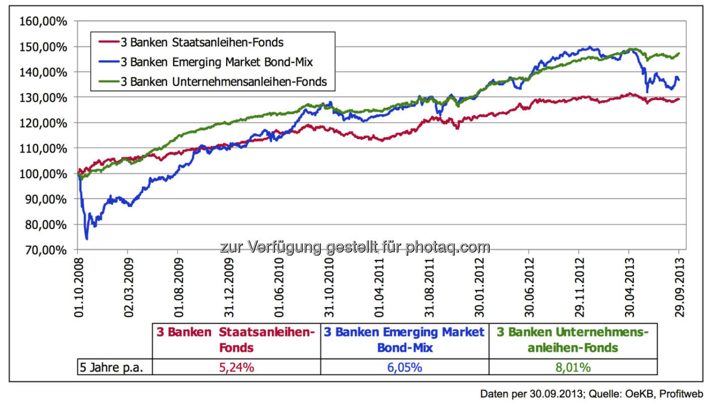 5 Jahre nach der Lehman-Pleite: Assetklasse Anleihen – Unsere Fonds:
Unternehmensanleihen mit ausgezeichneter Entwicklung; vielkritisierte Staatsanleihen solide; Emerging-Markets- Anleihen trotz Crash im 4. Quartal 2008 und Rückgang im Jahr 2013 mit attraktiver per-anno-Rendite.