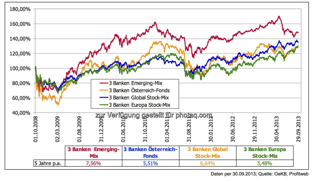 5 Jahre nach der Lehman-Pleite: Assetklasse Aktien - Unsere Fonds:
Trotz Stress bis in März 2009 hinein aufgrund des unglücklichen Einstiegszeitpunktes bleibt dem mutigen Fünf- Jahresinvestor mittlerweile eine solide Entwicklung per anno., © 3 Banken-Generali Investmentgesellschaft (10.10.2013) 