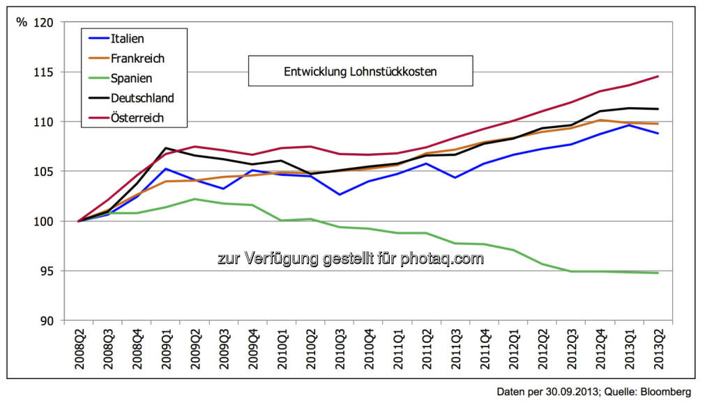 5 Jahre nach der Lehman-Pleite: Konkurrenzfähigkeit der EURO-Länder – große Unterschiede - 
￼￼Die Entwicklung einzelner Länder im Bereich der Konkurrenzfähigkeit (gemessen beispielsweise an den Lohnstück- kosten) differiert oft stark von der öffentlichen Wahrnehmung. Spanien bewegt sich in die richtige Richtung – andere Länder nicht..., © 3 Banken-Generali Investmentgesellschaft (10.10.2013) 