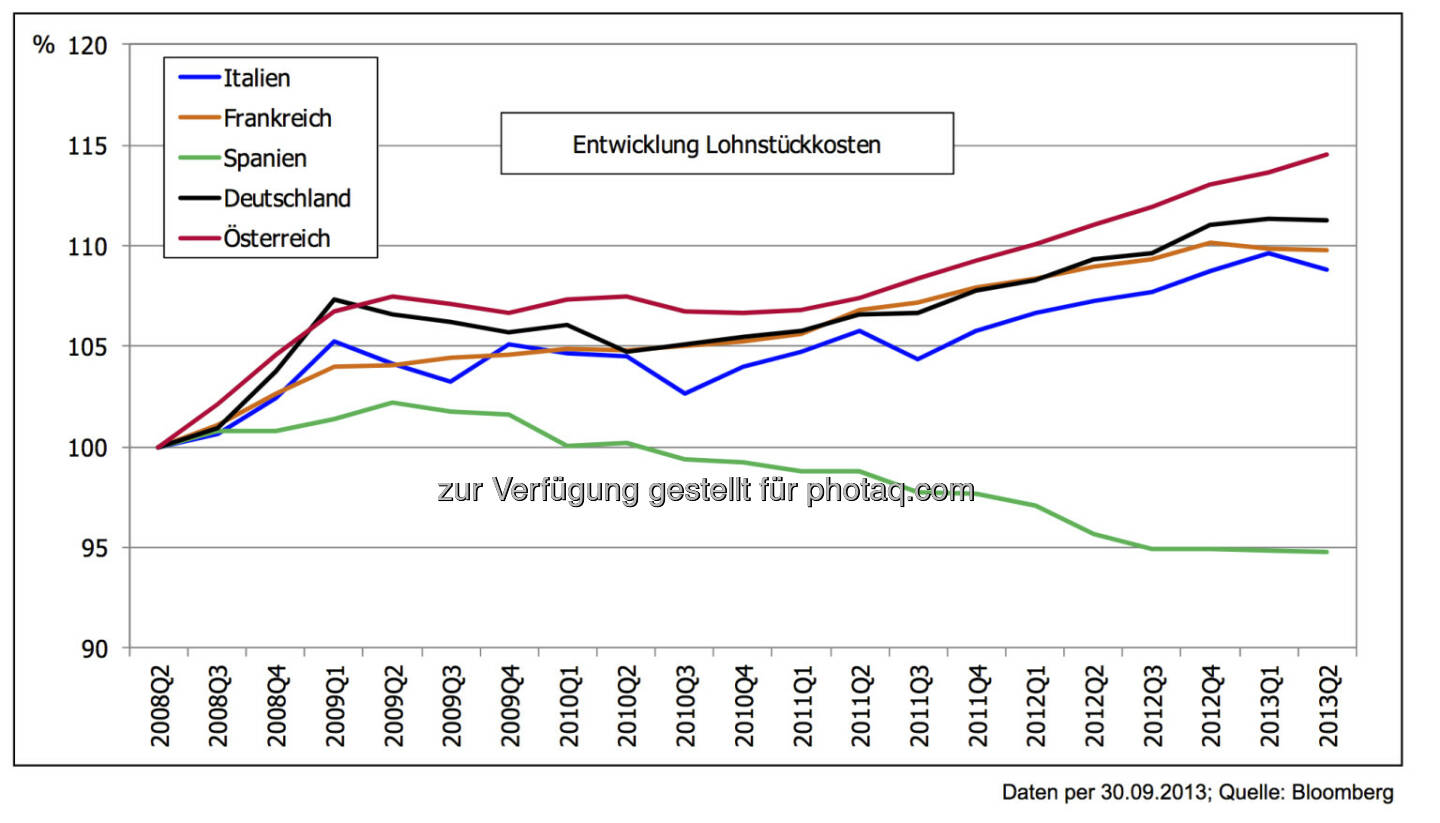 5 Jahre nach der Lehman-Pleite: Konkurrenzfähigkeit der EURO-Länder – große Unterschiede - 
￼￼Die Entwicklung einzelner Länder im Bereich der Konkurrenzfähigkeit (gemessen beispielsweise an den Lohnstück- kosten) differiert oft stark von der öffentlichen Wahrnehmung. Spanien bewegt sich in die richtige Richtung – andere Länder nicht...