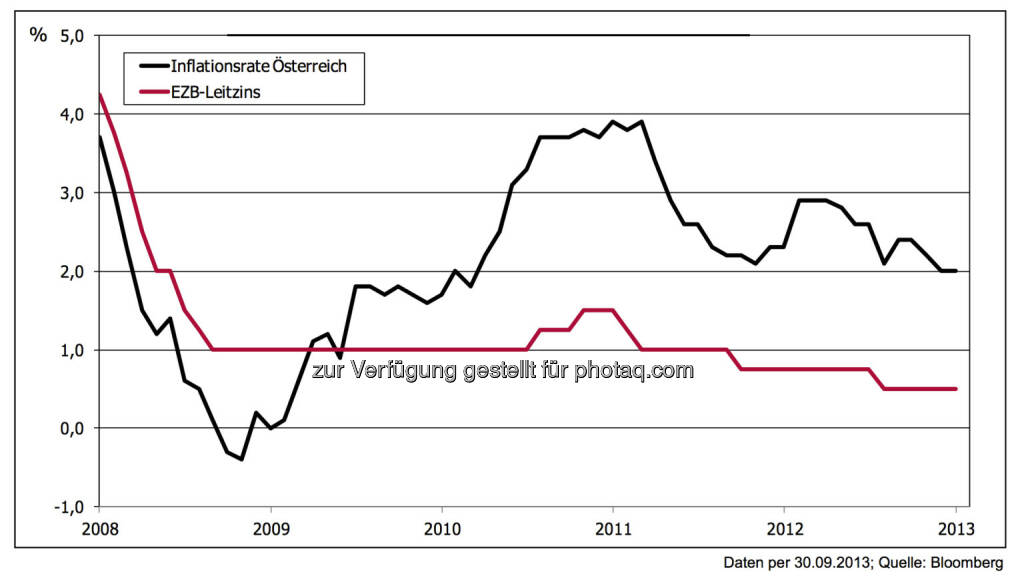 5 Jahre nach der Lehman-Pleite: Inflation – nunmehr im vierten Jahr über dem EZB-Leitzins
Daten per 30.09.2013; Quelle: Bloomberg
￼Nach einem zwischenzeitlichen Aufbäumen hat der Inflationsdruck zuletzt wieder deutlich nachgelassen. Die , © 3 Banken-Generali Investmentgesellschaft (10.10.2013) 