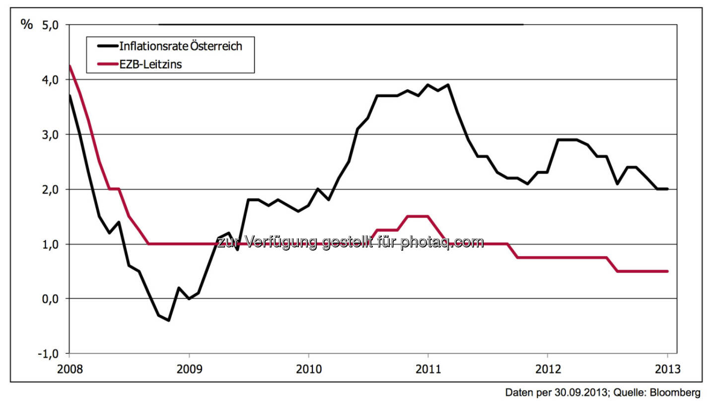 5 Jahre nach der Lehman-Pleite: Inflation – nunmehr im vierten Jahr über dem EZB-Leitzins
Daten per 30.09.2013; Quelle: Bloomberg
￼Nach einem zwischenzeitlichen Aufbäumen hat der Inflationsdruck zuletzt wieder deutlich nachgelassen. Die 