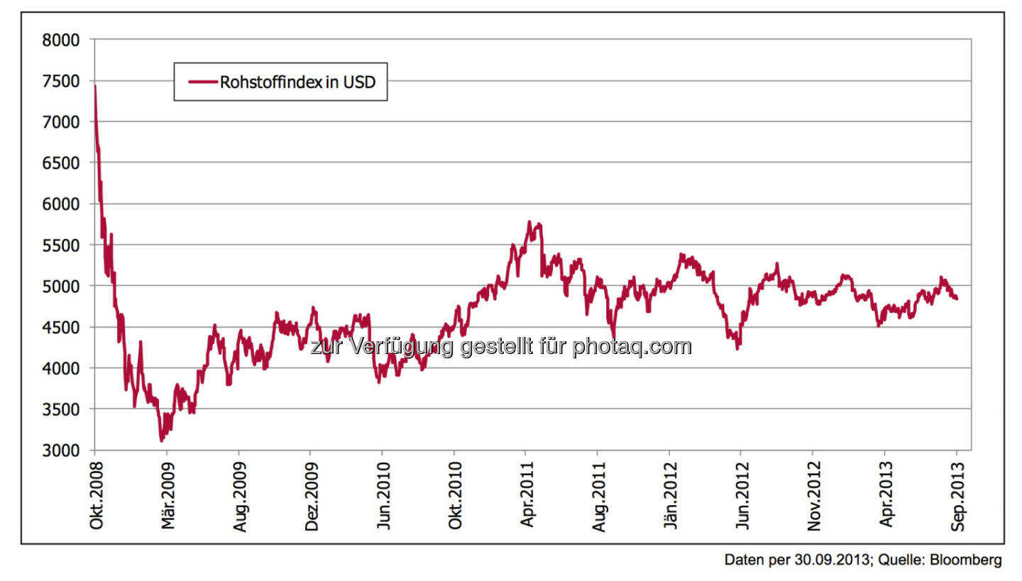 5 Jahre nach der Lehman-Pleite: Rohstoffe – Crash nach dem Hype, seitdem Seitwärtstrend -
￼Aus einer Übertreibung kommend war der Absturz heftig.