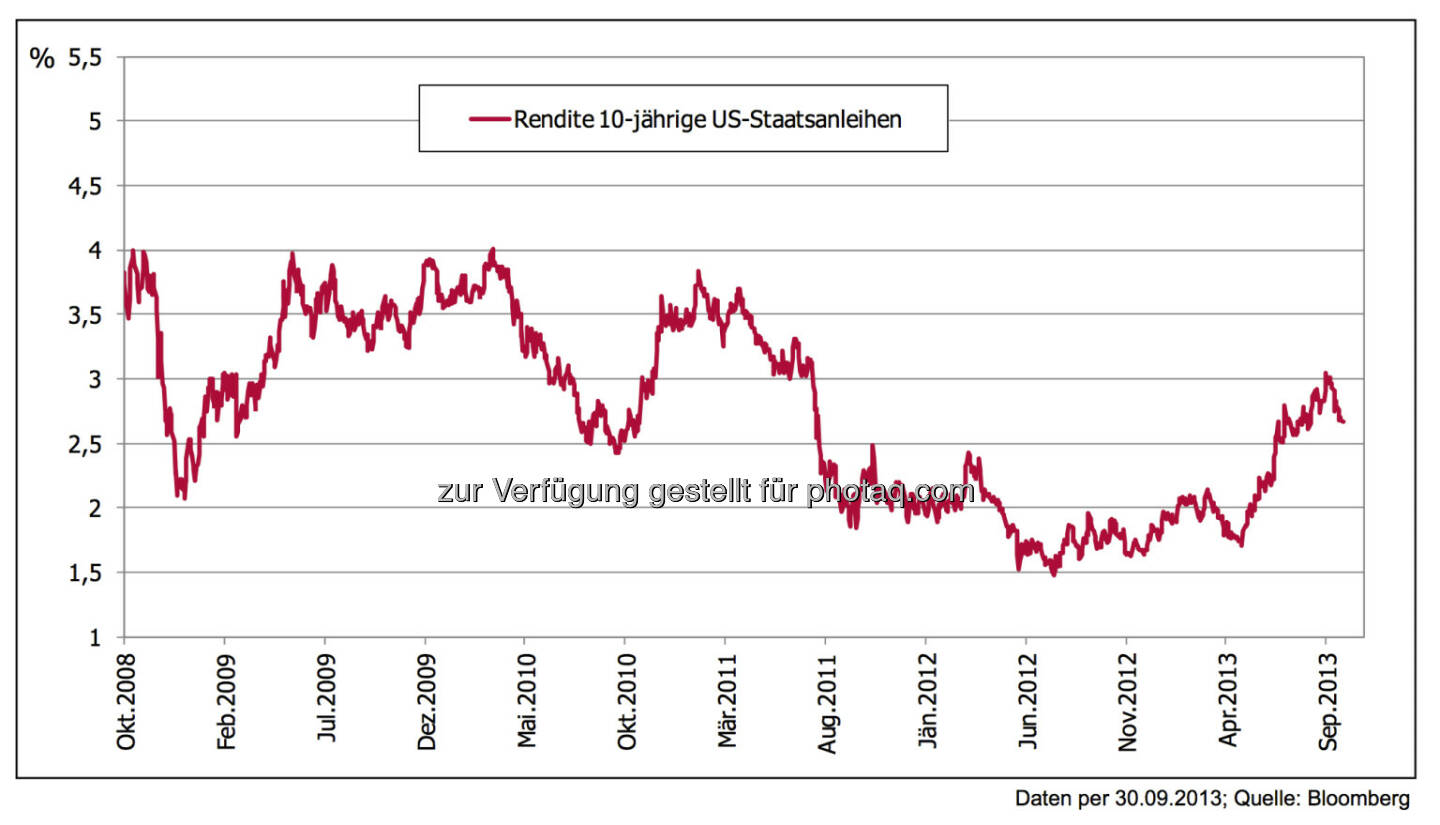 5 Jahre nach der Lehman-Pleite: Staatsanleihen USA – Krisenmodus wird ausgepreist – zu Recht!
Die Verdoppelung des Renditeniveaus 10-jähriger Staatsanleihen von 1,5 % auf bis zu 3 % innerhalb eines Jahres ist eine richtige Entwicklung, welche die Stabilisierung der US-Konjunktur abbildet.