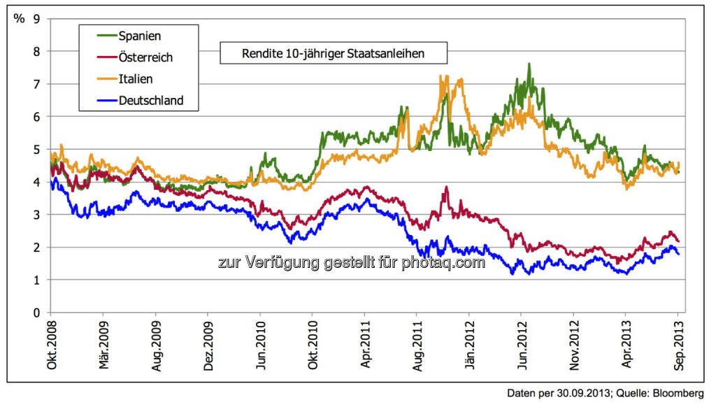 5 Jahre nach der Lehman-Pleite: Staatsanleihen EURO-Zone – vom Krisenmodus Richtung erste Normalisierung - 
Im Jahr 2012 war der Höhepunkt: Die Rendite 10-jähriger deutscher Bundesanleihen von nur mehr knapp über 1 % bei gleichzeitig 7 % Rendite für Staatsanleihen gleicher Laufzeit aus Spanien. Dank EZB-Aussagen konnte eine doch deutliche Stabilisierung der Märkte erreicht werden., © 3 Banken-Generali Investmentgesellschaft (10.10.2013) 