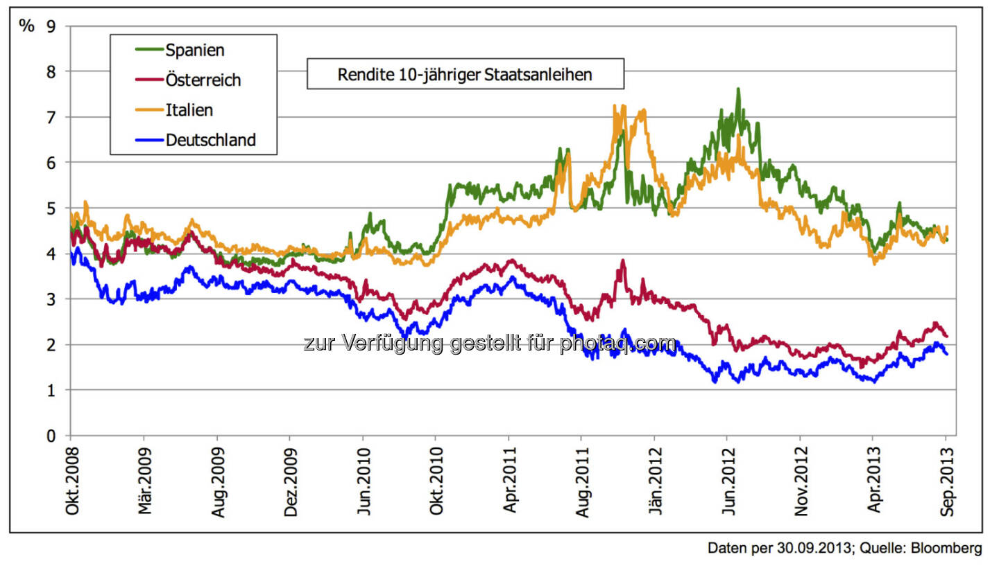 5 Jahre nach der Lehman-Pleite: Staatsanleihen EURO-Zone – vom Krisenmodus Richtung erste Normalisierung - 
Im Jahr 2012 war der Höhepunkt: Die Rendite 10-jähriger deutscher Bundesanleihen von nur mehr knapp über 1 % bei gleichzeitig 7 % Rendite für Staatsanleihen gleicher Laufzeit aus Spanien. Dank EZB-Aussagen konnte eine doch deutliche Stabilisierung der Märkte erreicht werden.