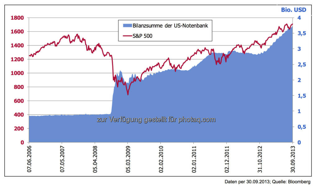 5 Jahre nach der Lehman-Pleite: US-Notenbank Bilanz wächst durch „Gelddrucken“ -
￼Ist der Zusammenhang mit dem Aktienmarkt Zufall – oder doch ein Grund für das Zögern von Bernanke?, © 3 Banken-Generali Investmentgesellschaft (10.10.2013) 