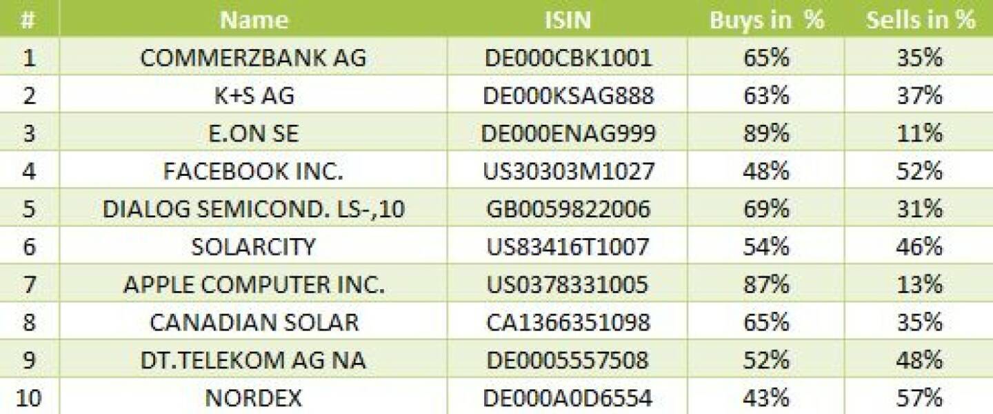 wikifolio-View 11.10.: Die Gesamtübersicht mit Commerzbank meistgehandelt