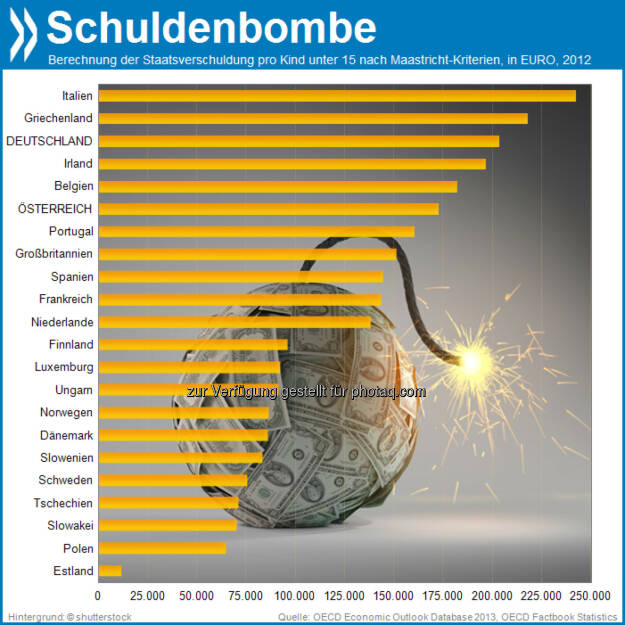 Zeitbombe? In Europa lasten nur in Italien und Griechenland noch mehr Staatsschulden auf der jungen Generation als in Deutschland. Rechnerisch steht hierzulande jeder Unter-15-Jährige mit etwa 200.000 Euro in den Miesen., © OECD (12.10.2013) 