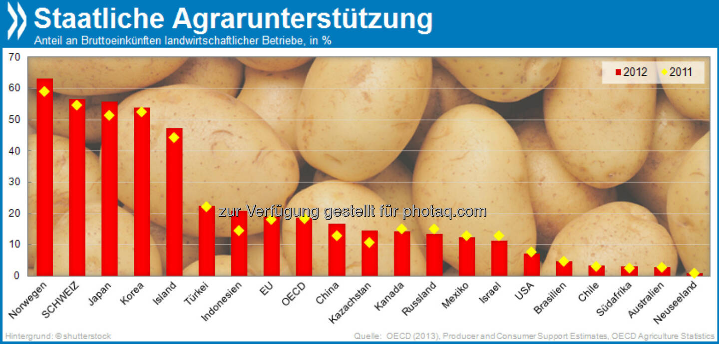 Kleinvieh macht auch Mist: 2012 ist die staatliche Unterstützung für Landwirtschaft vielerorts erstmals seit langem wieder angestiegen. Die Schweiz ist eines der Länder, in denen Agrarbetriebe den größten Teil ihrer Einkünfte aus staatlichen Maßnahmen beziehen.

Mehr unter http://bit.ly/1bJbRv9 (Agricultural Policy Monitoring and Evaluation 2013, S.41f.)