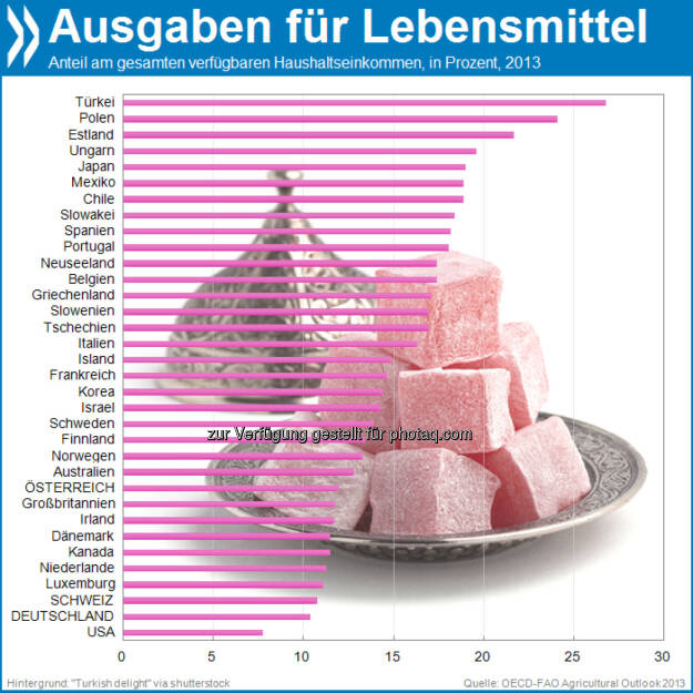 Zu Tisch! Anteilig am Haushaltseinkommen wird innerhalb der OECD nirgendwo soviel für's Essen ausgegeben wie in der Türkei. Am anderen Ende der Skala liegt die USA: Dort geben die Menschen am wenigsten für Essen aus.  Mehr unter http://bit.ly/1afsFEz (OECD-FAO Agricultural Outlook 2013, S.321), © OECD (12.10.2013) 