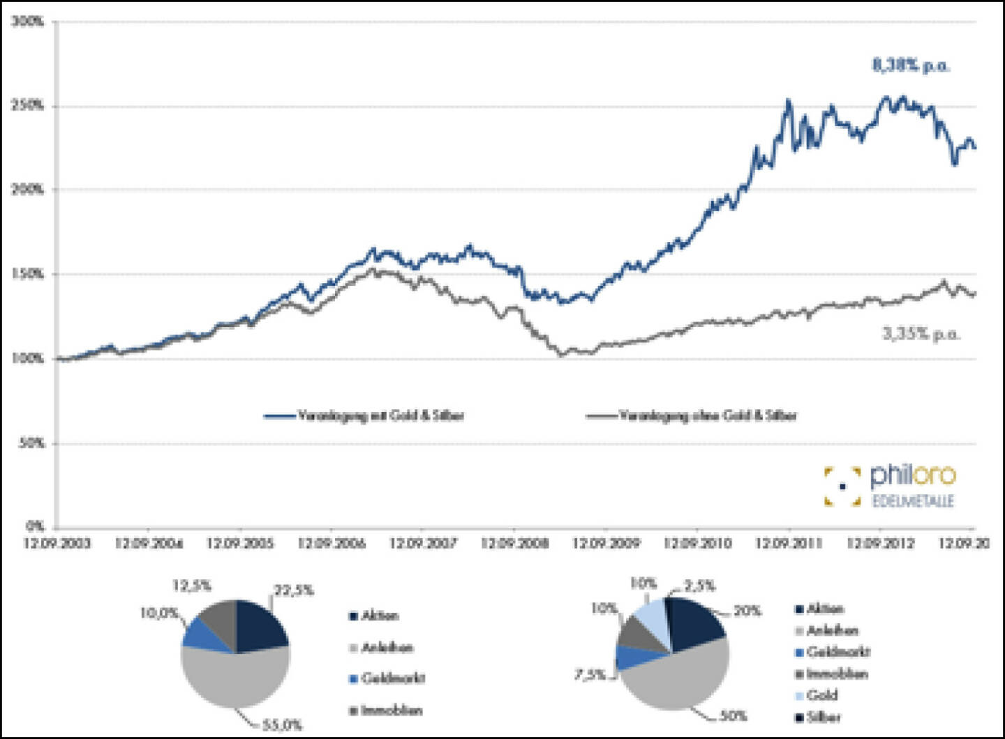 Portfolio-Eigenschaften von Gold und Silber, Quelle: Philoro – Rohdaten Bloomberg, siehe http://www.christian-drastil.com/2013/10/14/portfolio-eigenschaften_von_gold_und_silber_rudolf_brenner