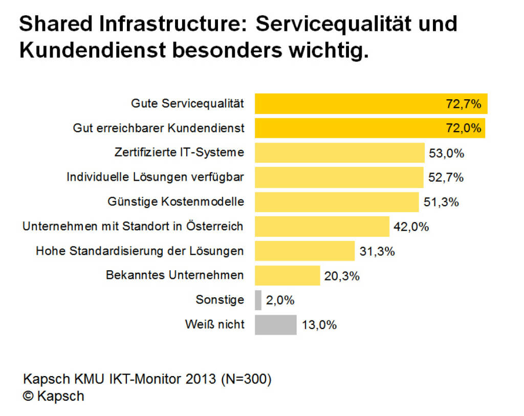 KMU Monitor 2013: Shared Infrastructure: Servicequalität und Kundendienst besonders wichtig (Bild: Kapsch) (14.10.2013) 